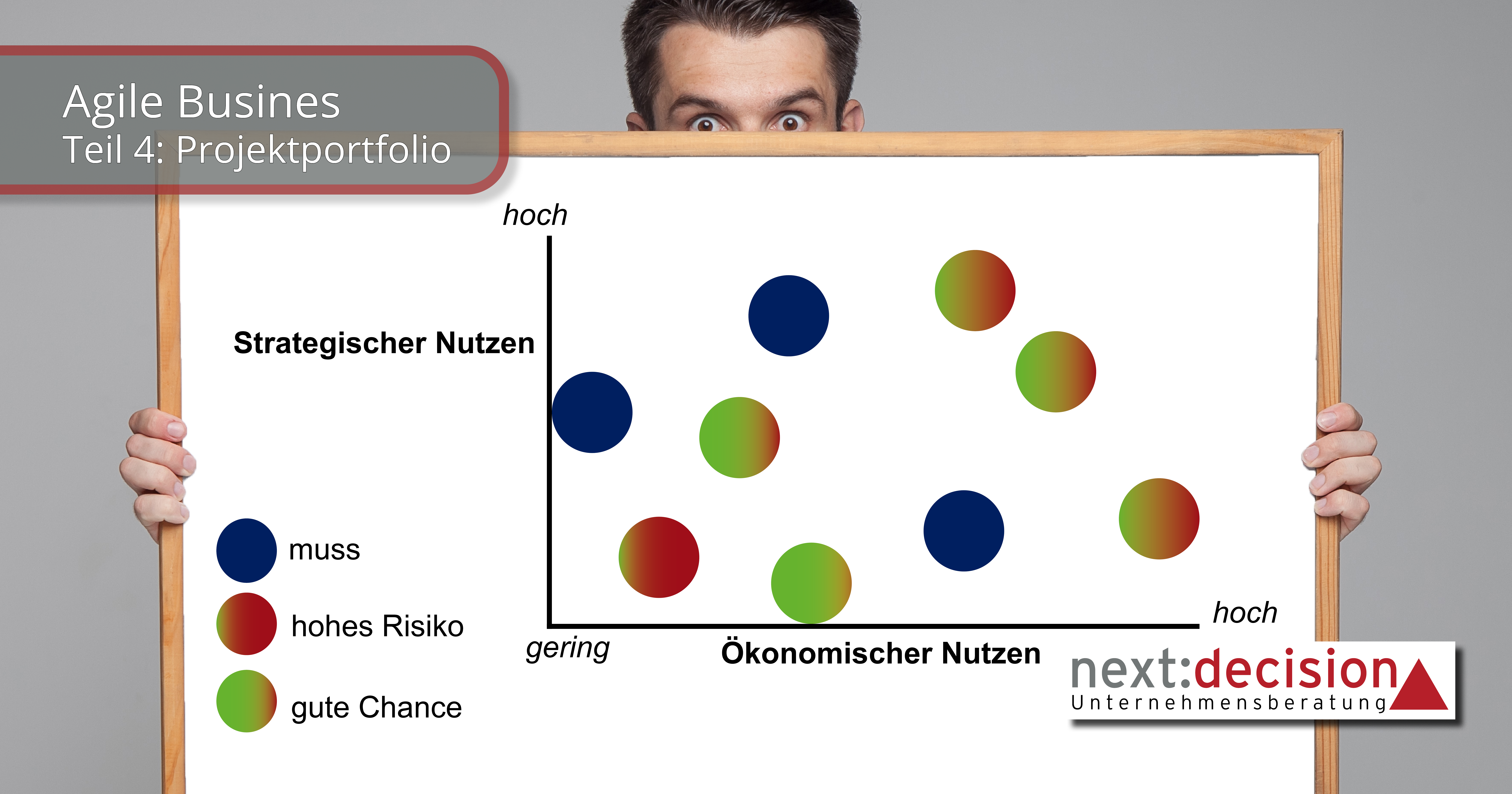 Bild eines Projektportfolios. Ein Mann hält eine Tafel, hoch. Auf dieser Tafel sind Kreise angeordnet. Kreise in blau stehen für: Muss-Projekte, andere Kreise haben unterschiedliche Farbanteile von rot = Risiko und grün = gute Chance.