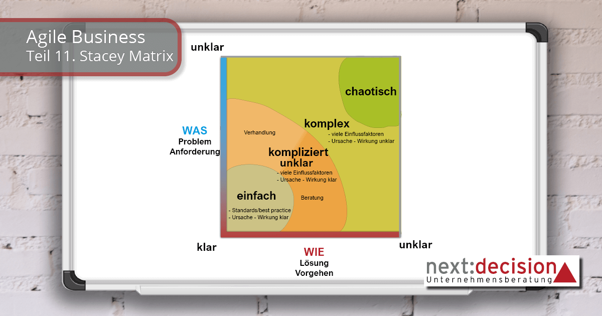 Auf einer weißen Tafel ist ein Diagramm zu sehen. Von einfach zu chaotisch in der Diagonalen sind Blasen angeordent.
