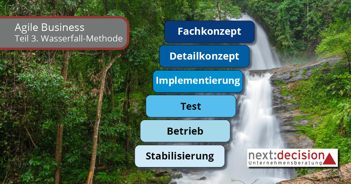 Bild eines Wasserfalles. Dem Wasserfall folgend sind die Stufen der Wasserfallmethode von oben nach unten angeordnet: Fachkonzept, Detailkonzept, Implementierung, Test, Betrieb, Stabilisierung.