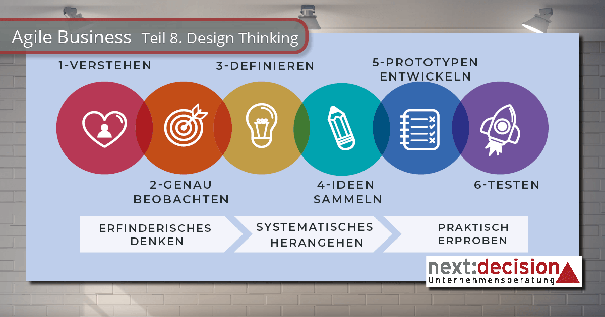Auf einer Wand hängt eine Tafel mit 6. Symbolen für: Verstehen, Beobachten, Definieren, Ideen sammeln, Prototypen entwickeln und testen.